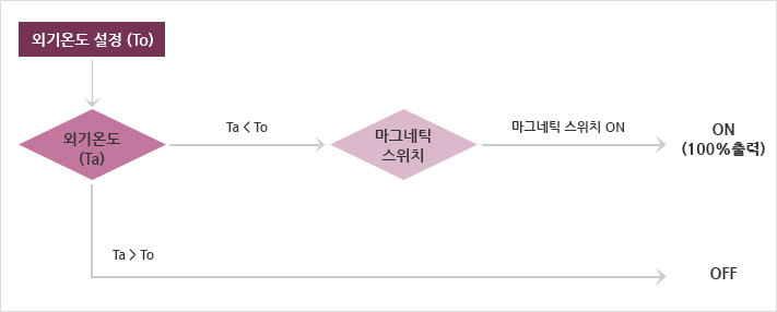 적용제품